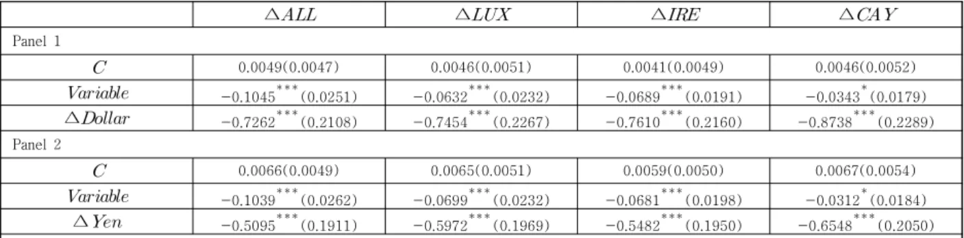 Table  5.  Effect  of  Trade  Value  of  Tax  Haven  Zone  Funds  on  KOSPI  Returns