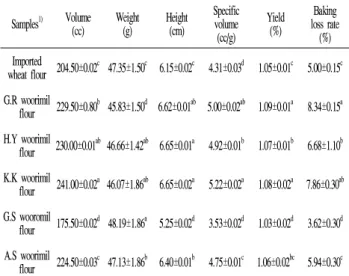 Table  4.  Hunter,s  color  value  of  white  pan  breads  with  Korea  wheat  flour  and  Imported  wheat  flour