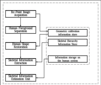 Fig. 1. Skeleton structure of Human Body block diagram 