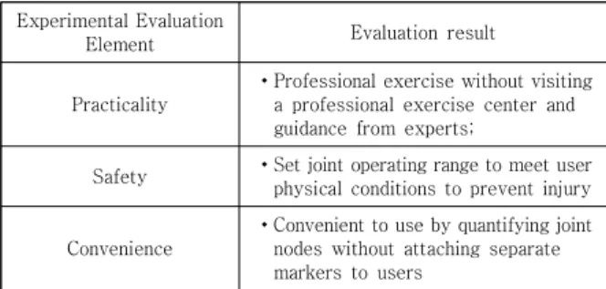 Table  2.  Exercise  training  system  experimental  evaluation  factors 상기 Table 2.에서 제시한 실험평가요소를 바탕으로  기존 방식에 비해 본 시스템의 효과로는 첫째, 사용자 노 드 정상 가동 범위를 정면과 측면 영상으로 재생하여 2D  운동 프로그램보다 더 정확한 안내를 할 수 있다는 점이 다