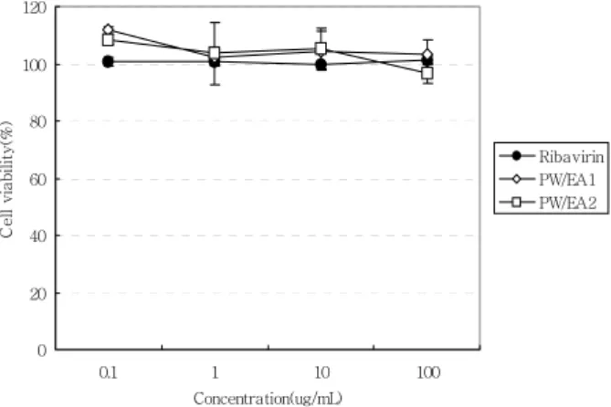 Fig.  4  Effect  of  neutral  phenolics  (PW/EA1)and  acidic  phenolics  (PW/EA2)extracted  from  the  plum  wine  which  was  made  with  Prunus  salicina  L