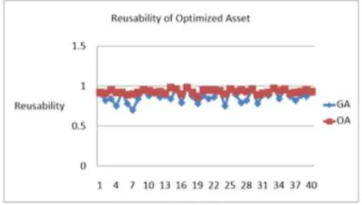 Fig.  2.  Reusability  Through  Optimization 
