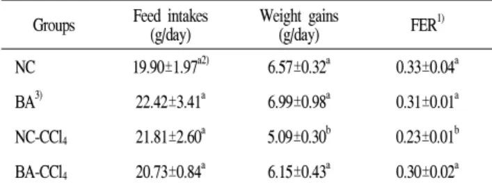 Table  3.  Weight  gain,  feed  intakes,  FER  in  rats  treated  with  CCl 4