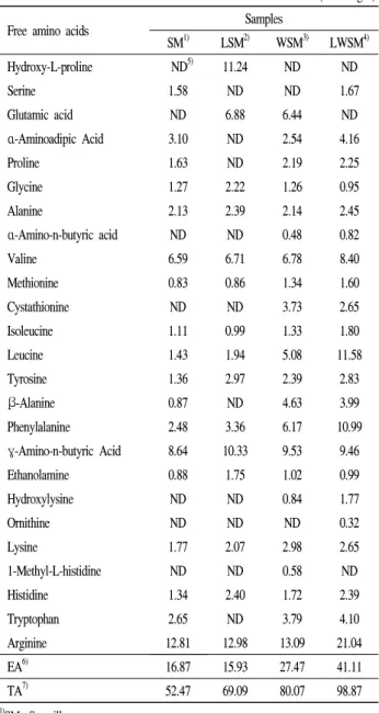 Table  1.  Comparison  of  free  amino  acid  content  on  the  SM,  LSM,  WSM,  LWSM