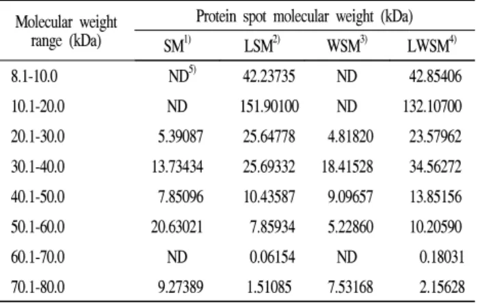 Table  2.  Protein  spot  molecular  weight  of  the  SM,  LSM,  WSM,  and  LWSM  on  the  PDQuest