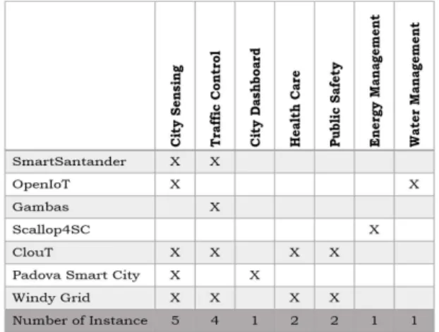 Table 1. Application Domain for Smart City Platform