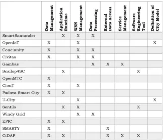 Fig.  1.  Reference  Model  for  Smart  City  Platform