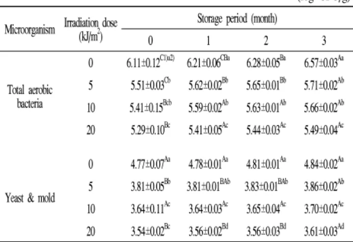 Table  1.  Effect  of  UV-C  irradiation  on  the  microbial  populations  in  the  dried  filefish  during  storage  at  20℃.