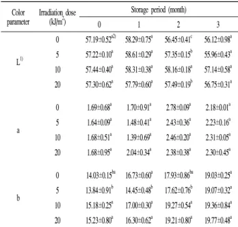 Table  3.  Changes  in  Hunter  color  values  of  UV-C  irradiated  dried  filefish  during  storage  at  20℃