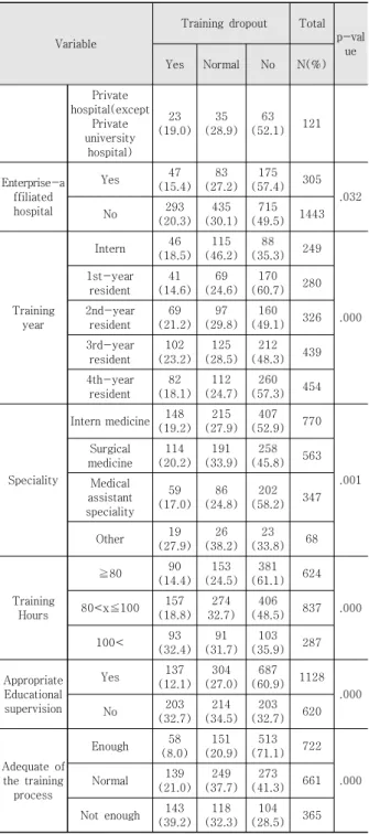 Table  2.  Differences  of  Training  dropout  by  training  process