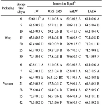 Table  3.  Changes  of  total  phenolic  contents  of  peeled  lotus  of  wrap-  and  vacuum-packed  peeled  lotus  immersed  in  various  immersion  liquids  during  storage  at  5℃