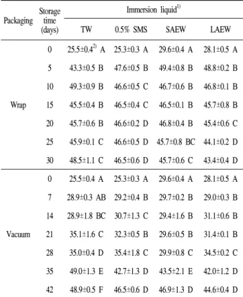 Fig.  4.  Changes  of  ⊿E  value  of  vacuum-packaged  peeled  lotus  immersed  in  various  immersion  liquids  during  storage  at  5℃.
