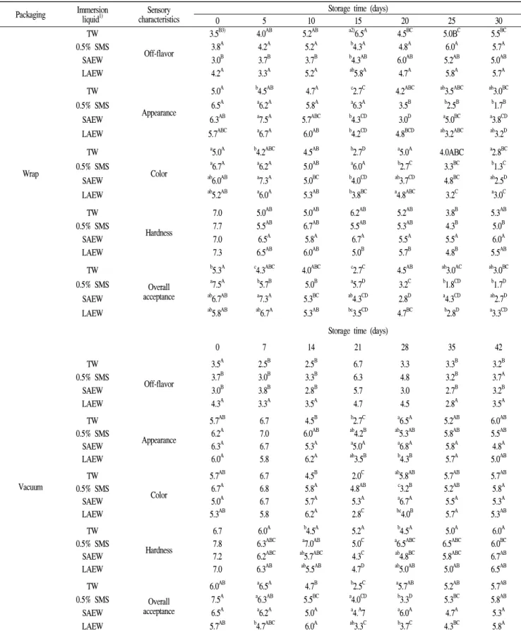 Table  6.  Sensory  evaluation  of  peeled  lotus  roots  of  wrap-  and  vacuum-packaged  peeled  lotus  immersed  in  various  immersion  liquids  during  storage  at  5℃