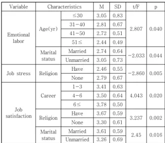 Table  2.  Analysis  by  general  characteristics  of  the  subject
