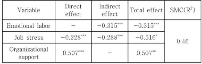 Table  5.  Variable  affecting  Job  satisfaction