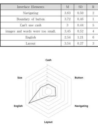 Fig.  1.  Radical  chart  of  Interface  analysis