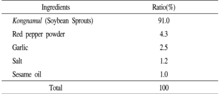 Table  1.  Formula  for  the  preparation  of  Kongnamul  Muchim