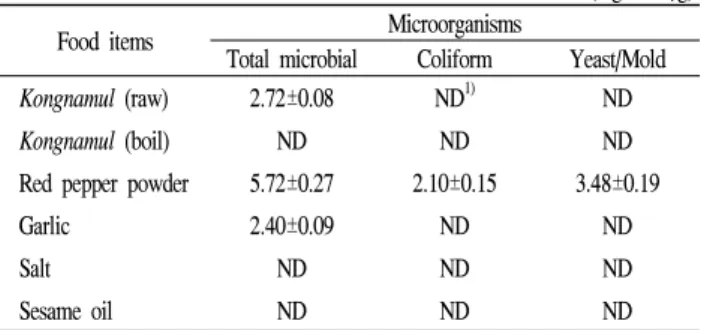 Table  3.  Microbiological  evaluation  of  Kongnamul  muchim  added  with  gamma-irradiated  red  pepper  powder  during  storage  at  4℃