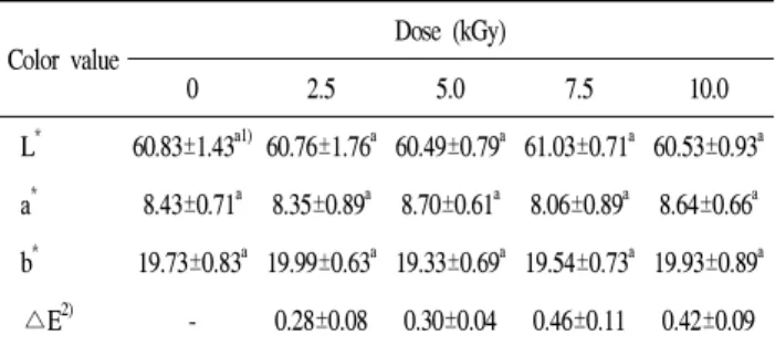 Table  6.  Changes  of  Hunter's  color  values  of  Kongnamul  muchim  added  with  gamma-irradiated  red  pepper  powder 