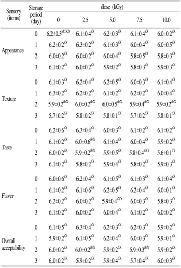 Table  7.  Sensory  evaluation  of  Kongnamul  Muchim  added  with  gamma-irradiated  red  pepper  powder  at  different  doses  during  storage  at  4℃ Sensory (items) Storage period  (day) dose  (kGy)02.55.0 7.5 10.0 Appearance 0 6.2±0.3 a1)X2) 6.1±0.4 a