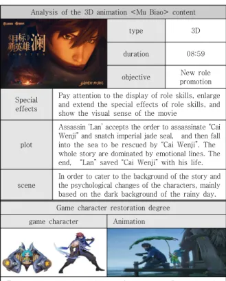 Table 3. Analysis of the 3D animation <Bu Ye Chang'an> 
