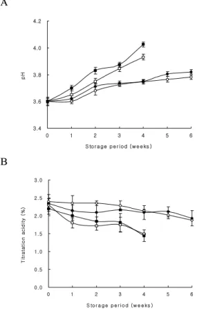 Fig.  3.  Change  of  pH  (A)  and  titration  acidity  (B)  in  grapes  during  a  post-irradiation  storage  at  4℃ and  25℃.
