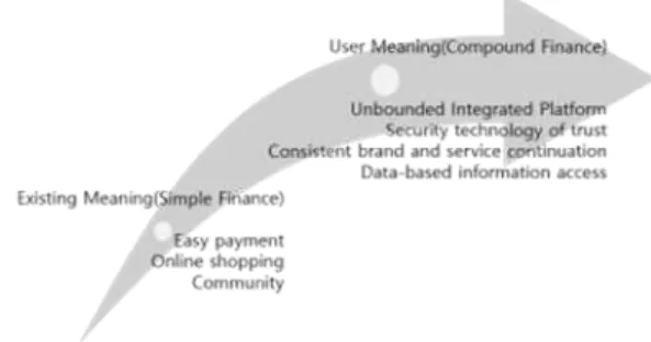 Fig.  2.  The  Process  of  Extending  Meaning