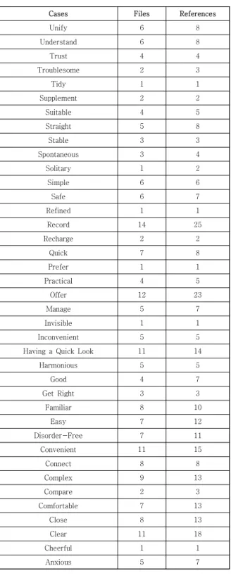 Fig.  3.  Contrast  Semantic  Differences