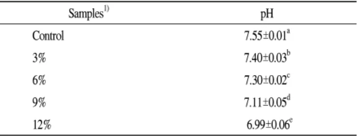 Table  4.  pH  of  yellow  layer  cake  with  Mandarin  powder  Samples 1) pH                            Control 7.55±0.01 a                      3% 7.40±0.03 b                    6% 7.30±0.02 c                        9% 7.11±0.05 d                        