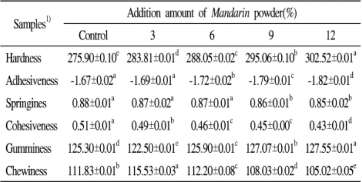 Table  6.  Volume,  weight,  specific  and  dough  yield,  of  yellow  layer  cake  prepared  with  various  concentration  of  Mandarin  powder