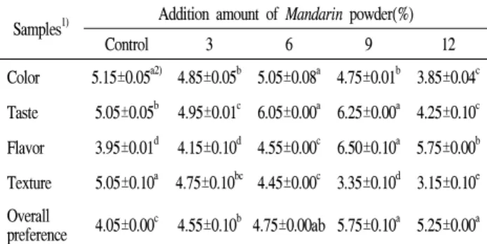 Table  9.  Results  on  the  sensory  evaluations  of  yellow  layer  cake    Mandarin  powder