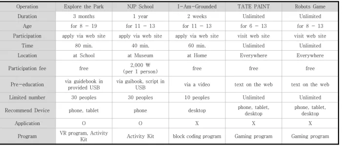 Table  1.  Digital  on-line  education  program  from  art  museum  for  the  children  case  study