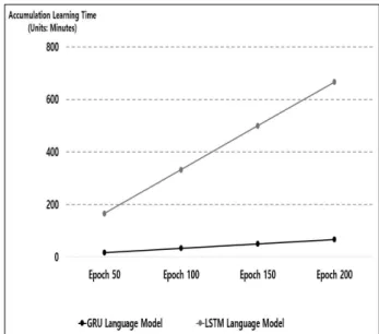 Fig.  5.  Cross-validation  Index  of  the  Learning  Model  using  Grid  Search