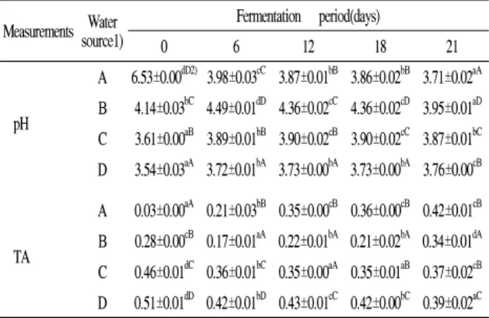 Table  1.  Effect  of  Chaenomelis  Fructus  water  extract    on    changes  in  pH  and  titratable  acidity  of  Mul-kimchi  during  fermentation  for  21  days  at  10  ℃.