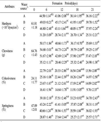Fig.  1.  Effect  of  Chaenomelis  Fructus  water  extract  on  changes  in  DPPH  radical  scavenging  activity  of  Mul-kimchi  during  fermentation  for  21  days  at  10℃.