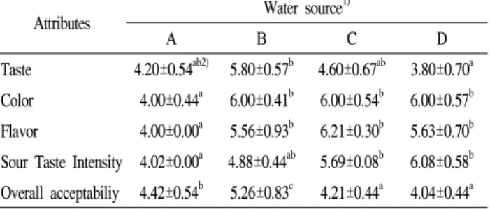 Table  5.  Effect  of  Chaenomelis  Fructus  water  extract  on  changes  in  Sensory  quality  of  Mul-kimchi  fermented  for  21  days  at  10℃.