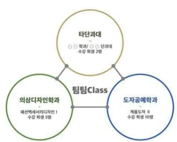 Fig.  2.  Process  of  TeamTeam  Class 