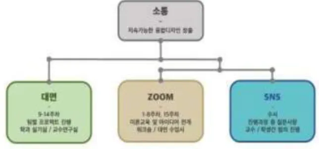 Fig. 7. Methods of Communication in TeamTeam Class