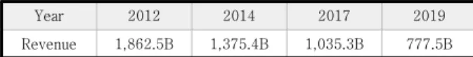 Table  1.  Annual  Revenue  of  Magazine  Industry  (won) 