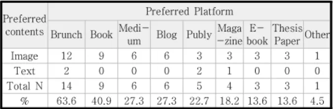 Table  4.  Preferred  Contents  Type  and  the  Way  of  Access  to  Read  the  Design  Contents