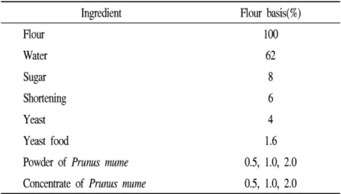Table  1.  Formula  for  preparing  bread 