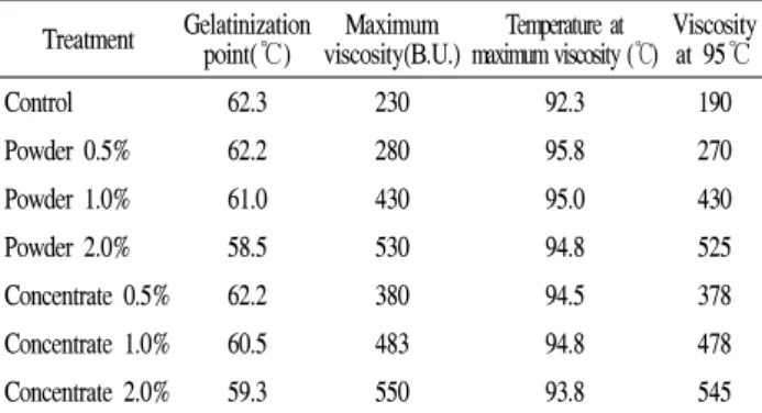 Table  2.  Characteristic  value  of  mixed  flour  by  amylograph Treatment Gelatinization 