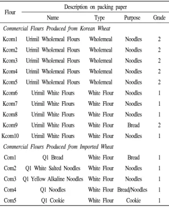 Table  1.  List  of  commercial  flours  produced  from  Korean  wheat  and  imported  wheat