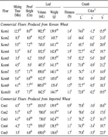 Fig.  2.  Appearance  of  bread  and  crumb  structure  of  bread  baked  from  commercial  flours  produced  from  Korean  wheat  and  imported  flours