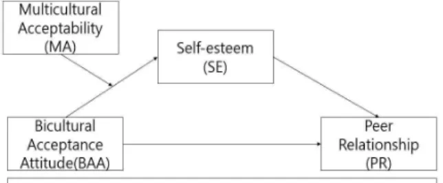 Fig.  1.  Research  Model 