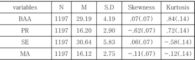 Table  1.  Descriptive  statistics  of  variables 
