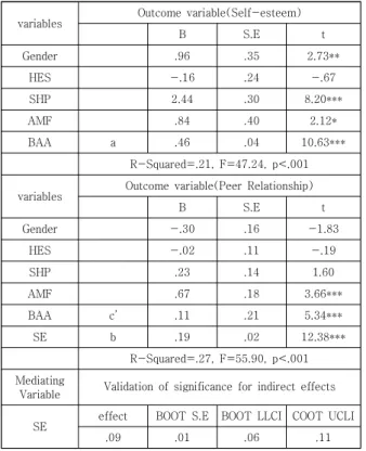 Table  3.  mediating  effect  of  self-esteem  in  the  relationship  between  bicultural  acceptance  attitude  and  peer  relationship   