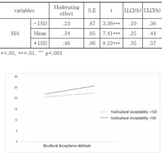 Table  5.  Verification  of  the  significance  of  simple  regression  lines  according  to  the  level  of  multicultural  acceptability