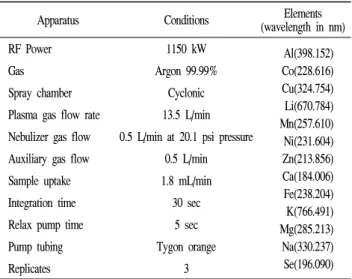 Table  2.  Proximate  composition  of  Viola  mandshurica  flowers,  roots  and  leaves
