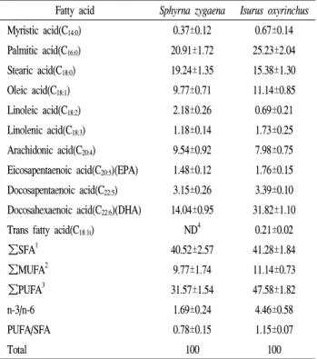 Table  3.  Comparison  of  fatty  acid  composition  in  two  different  shark  meats